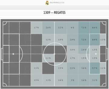 Zonas donde regatean los jugadores del Real Madrid en la temporada 2023-2024. En todas las competiciones.