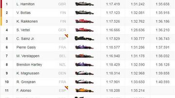 F1 GP Hungría 2018: parrilla de salida y clasificación