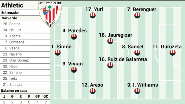 Alineación posible del Athletic ante el Alavés en la Liga EA Sports