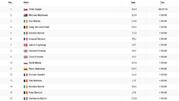 Clasificaci&oacute;n de la 3&ordm; etapa del Tour de Francia 2017.