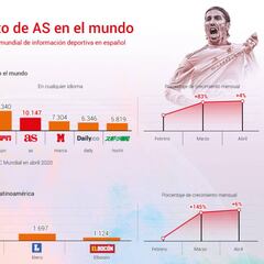 AS aumenta su liderazgo mundial en información deportiva en español