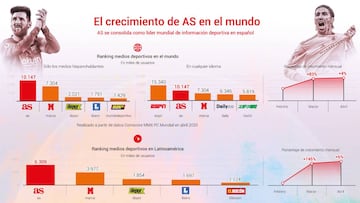 AS aumenta su liderazgo mundial en información deportiva en español