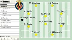 Alineación posible del Villarreal ante Las Palmas en LaLiga EA Sports