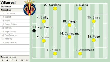 Alineación posible del Villarreal ante Las Palmas en LaLiga EA Sports