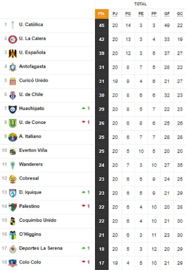 ¡Así quedó la tabla de posiciones de la Primera División!