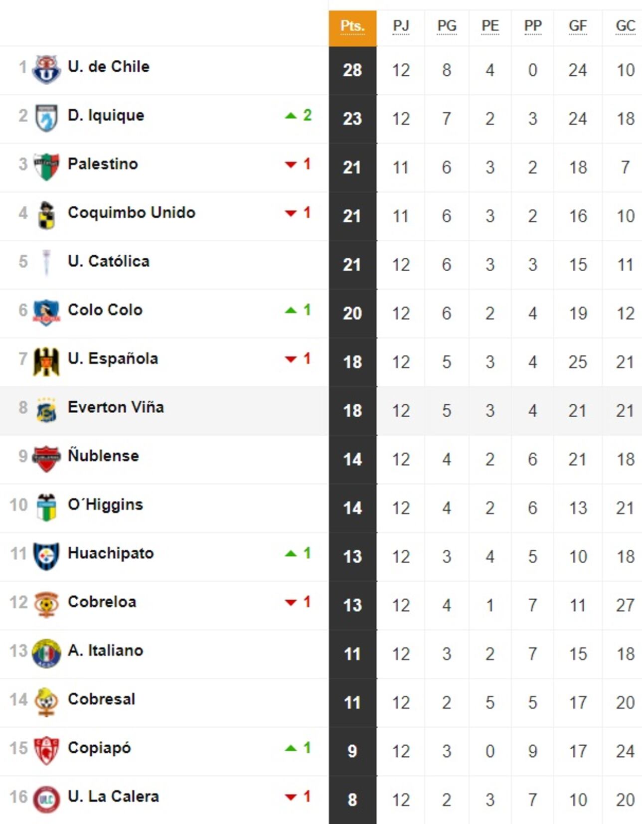 Tabla de posiciones Campeonato Nacional 2024 actualizada hoy, 13 de