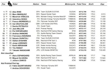 Resultados: clasificacin MotoGP en Silverstone y as va el Mundial