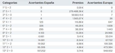 Euromillones: comprobar los resultados del sorteo de hoy, martes 4 de junio
