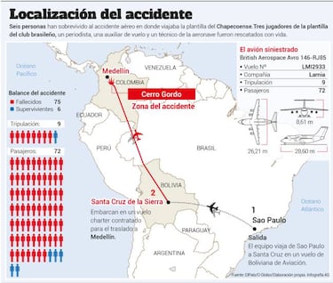 El avión del Chapecoense se estrella en Colombia: 6 supervivientes y 71 muertos