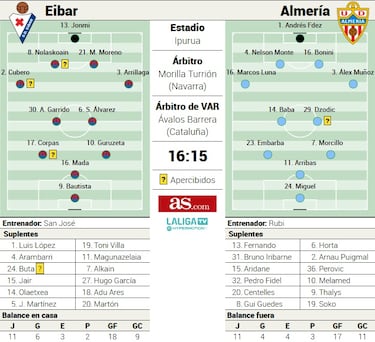 Clásicos de Segunda: Eibar, Almería y Corpas