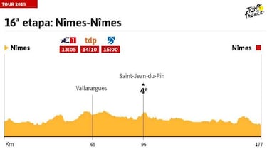 La etapa de hoy en el Tour de Francia: perfil y recorrido de la jornada 16