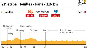 La etapa del día: Thomas se da el paseo triunfal en París