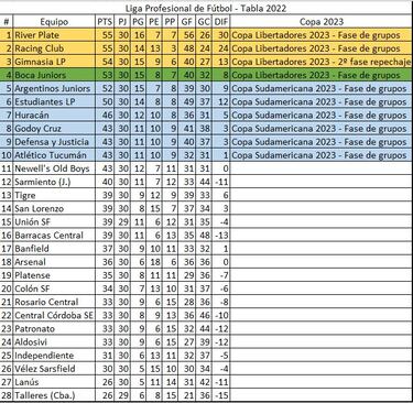 Torneo Liga Profesional 2022: así queda la tabla de posiciones tras la jornada 16
