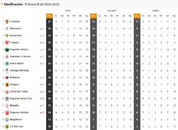 Tabla Campeonato As.com Primera B.