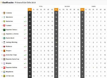 Wanderers acorta distancia, pero Cobreloa sigue líder: la tabla