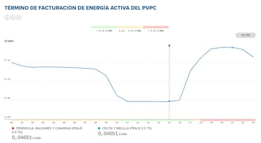 Precio de la luz por horas, 5 de febrero | ¿Cuándo es más barato y cuándo es más caro el kWh?