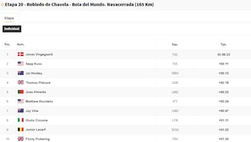 Etapa 20 de la Vuelta a España 2025: así queda la clasificación general hoy