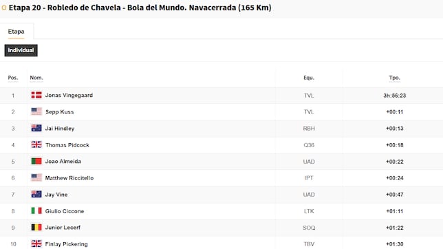 Etapa 20 de la Vuelta a España 2025: así queda la clasificación general hoy