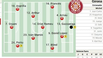 Alineación posible del Girona contra el Valladolid en la Liga EA Sports