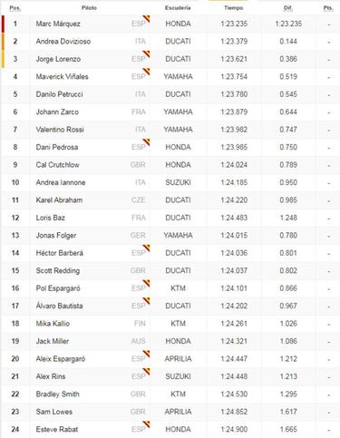 Márquez no tiene problemas para quedarse con la pole