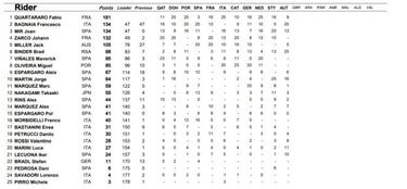 Resultados MotoGP: clasificación del GP de Austria y Mundial