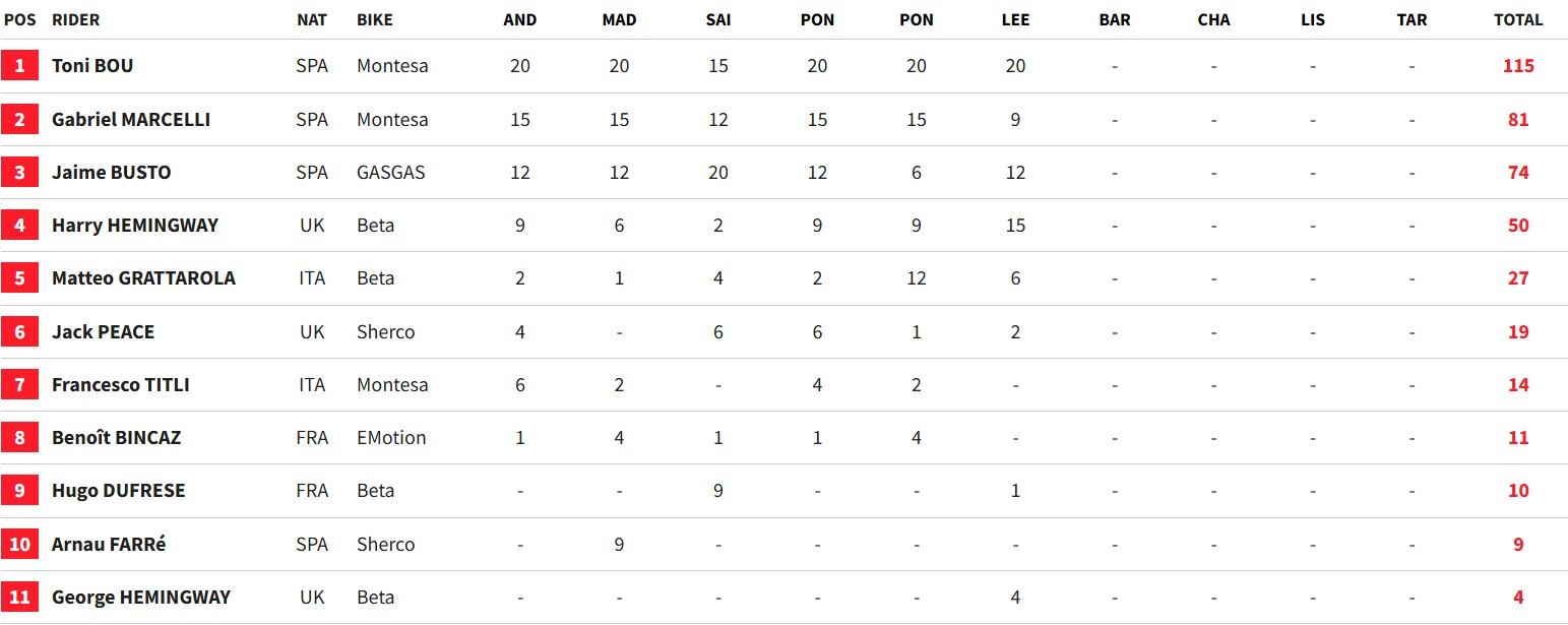 Así va el Mundial antes del X-Trial de Barcelona.