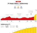 Vuelta a España 2025 hoy, etapa 9: perfil y recorrido