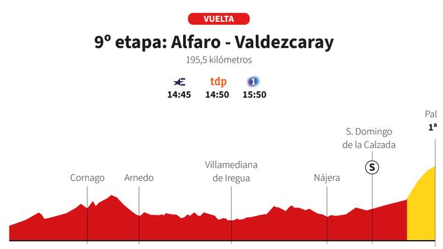 Vuelta a España 2025 hoy, etapa 9: perfil y recorrido