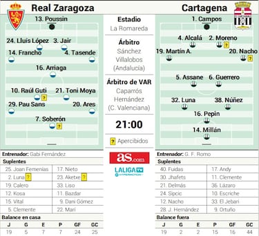 El Zaragoza, a dar otro paso de gigante hacia la permanencia