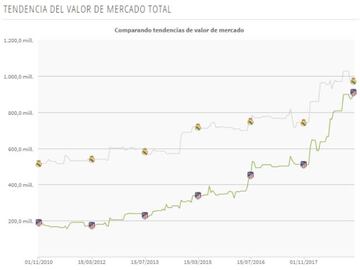 Comparación del valor de mercado del Atlético y el Real Madrid en Transfermarkt.