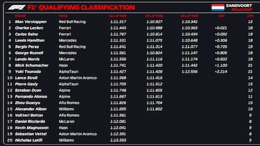 Resultados F1: parrilla de salida del GP de los Países Bajos en Zandvoort