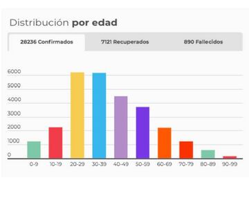 Rango de edades de los casos en Colombia.