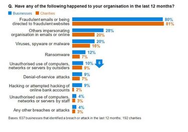 Seguridad: Las estafas de Phishing son más peligrosas que el ransomware