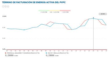 Precio de la luz por horas, 1 de marzo | ¿Cuándo es más barato y cuándo es más caro el kWh?