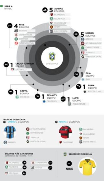 Las marcas predominantes en las ligas del mundo