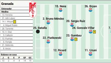 Alineación posible del Granada contra el Atlético en Liga EA Sports