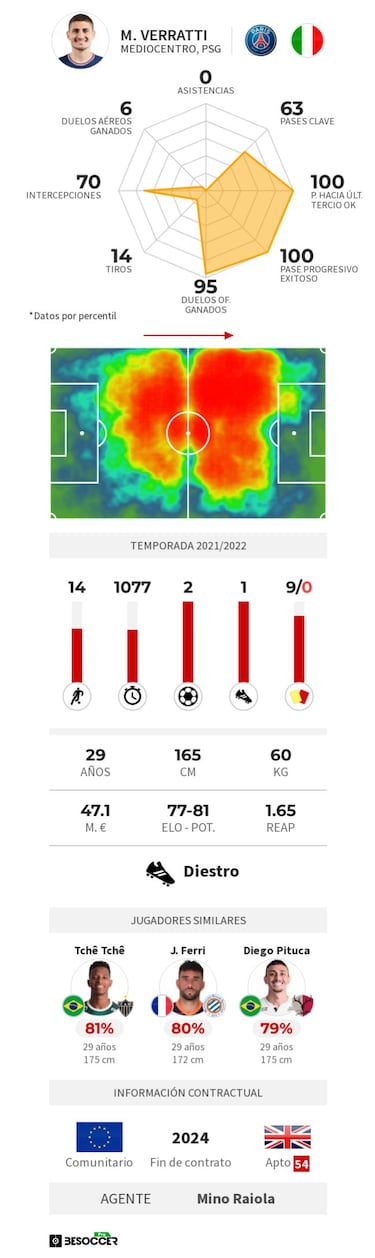 Neymar eleva a Verratti al Olimpo