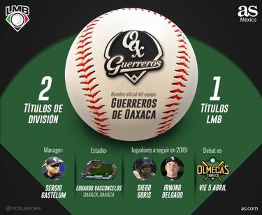 Oaxaca, a sanar el subcampeonato del 2018