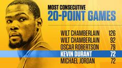Kevin Durant, 72 partidos con 20 o m&aacute;s puntos.