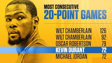 Kevin Durant, 72 partidos con 20 o m&aacute;s puntos.
