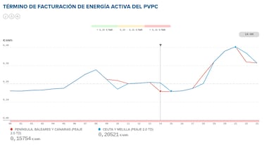 Precio de la luz por horas, 30 de septiembre | ¿Cuándo es más barato y cuándo es más caro el kWh?
