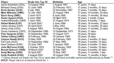 Alcaraz, Top 10 histórico