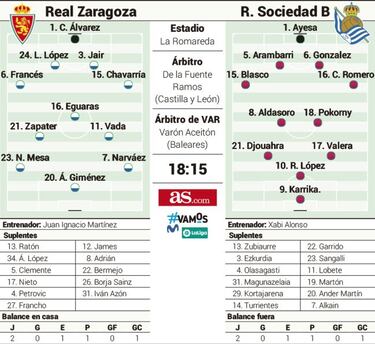Al Zaragoza sólo le vale la victoria frente al Sanse
