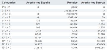 Escrutinio del sorteo de Euromillones del 24 de noviembre.