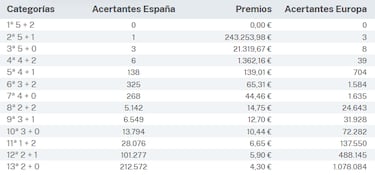 Euromillones: comprobar los resultados del sorteo de hoy, viernes 24 de noviembre