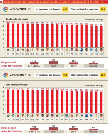 LaLiga Santander es la tercera con ms edad de Europa