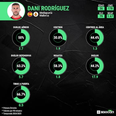 Dani Rodríguez, el líder silencioso del Mallorca de Arrasate