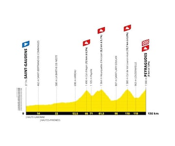 Perfil de la decimoséptima etapa del Tour de Francia 2022 entre Saint-Gaudens y la llegada en alto a Peyragudes con las subidas a Aspin, Hourquette d'Ancizan y Val Louron-Azet.