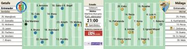 Getafe-M¨¢laga: Guaita se quiere ir y a M¨ªchel le pueden echar