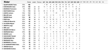 Resultados MotoGP: clasificación del GP de Gran Bretaña y Mundial